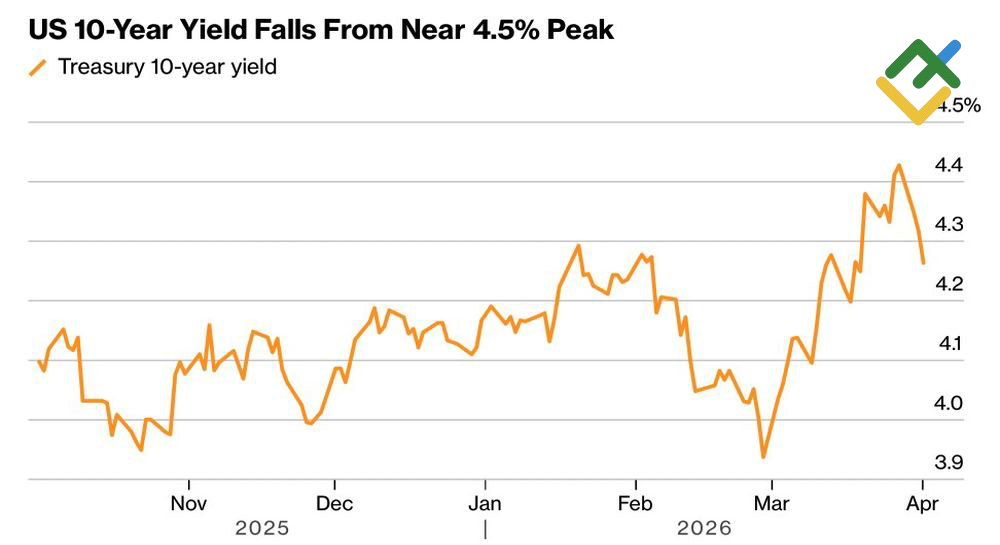 LiteFinance: Imbal Hasil Obligasi Treasury AS dalam 10-Tahun