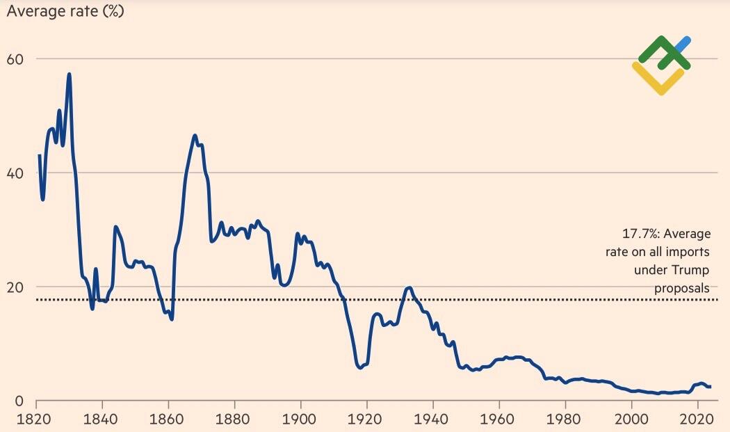 LiteFinance: Rata-Rata Tarif pada Semua Impor AS