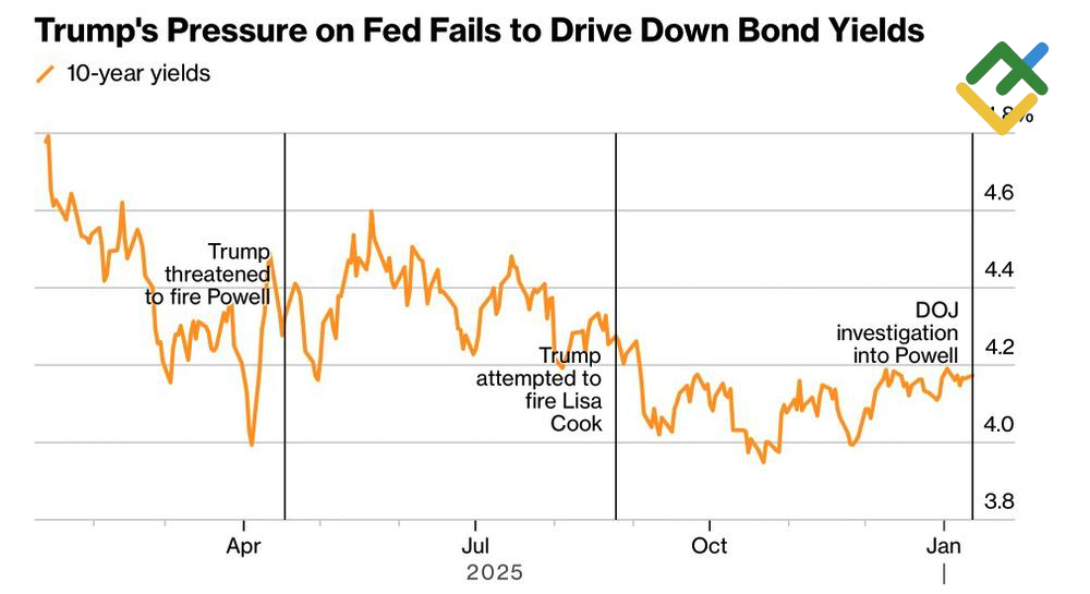 LiteFinance: Respon Pasar Utang AS terhadap Ancaman Independensi The Fed