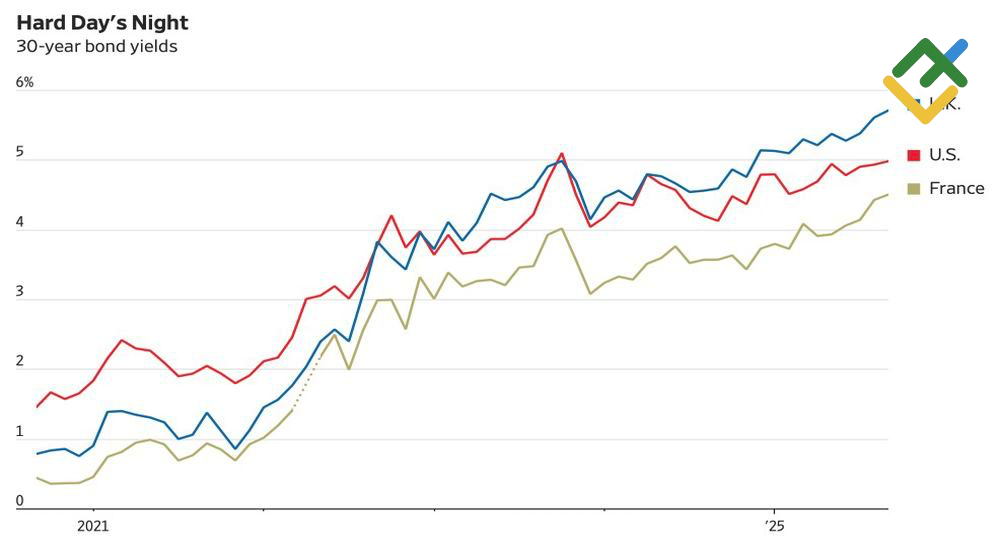 LiteFinance: Imbal Hasil Obligasi 30-Tahun