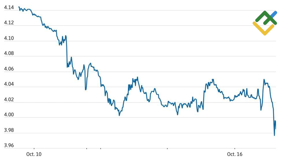LiteFinance: Imbal Hasil Obligasi Treasury 10 Tahun