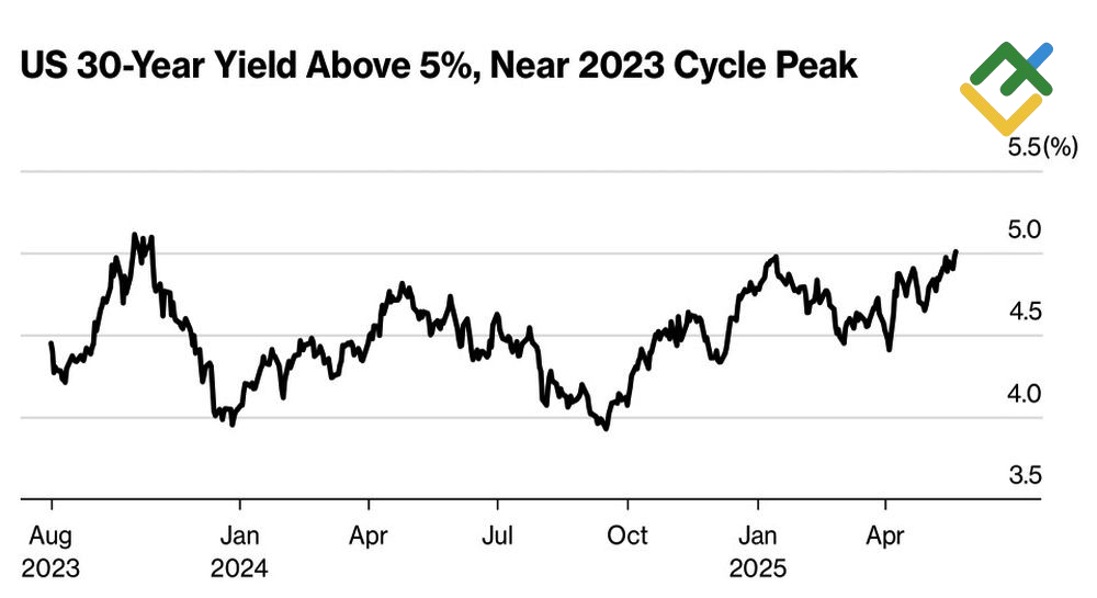 LiteFinance: Imbal Hasil Obligasi Treasury AS dalam 30 Tahun