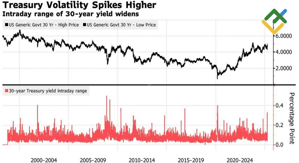 LiteFinance: Imbal Hasil dan Volatilitas Treasury AS