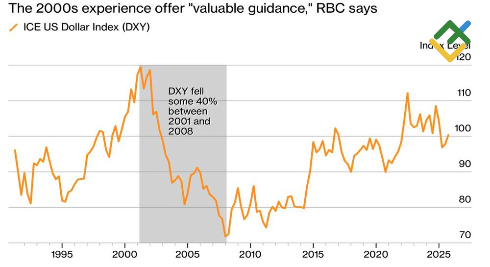 LiteFinance: Kinerja Indeks USD
