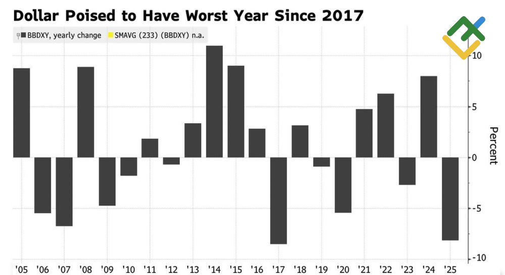 LiteFinance: Kinerja Dolar AS