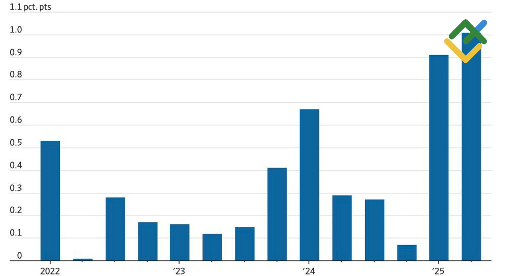 LiteFinance: Dampak Investasi Terkait AI (Artificial Intelligence) pada PDB AS