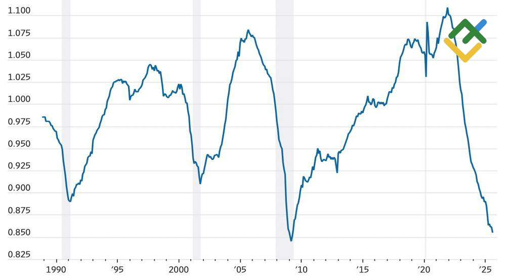 LiteFinance: Indeks Ekonomi Utama (Leading Economic Index - LEI) vs. Indeks Koinsiden (Coincident Index - CEI)