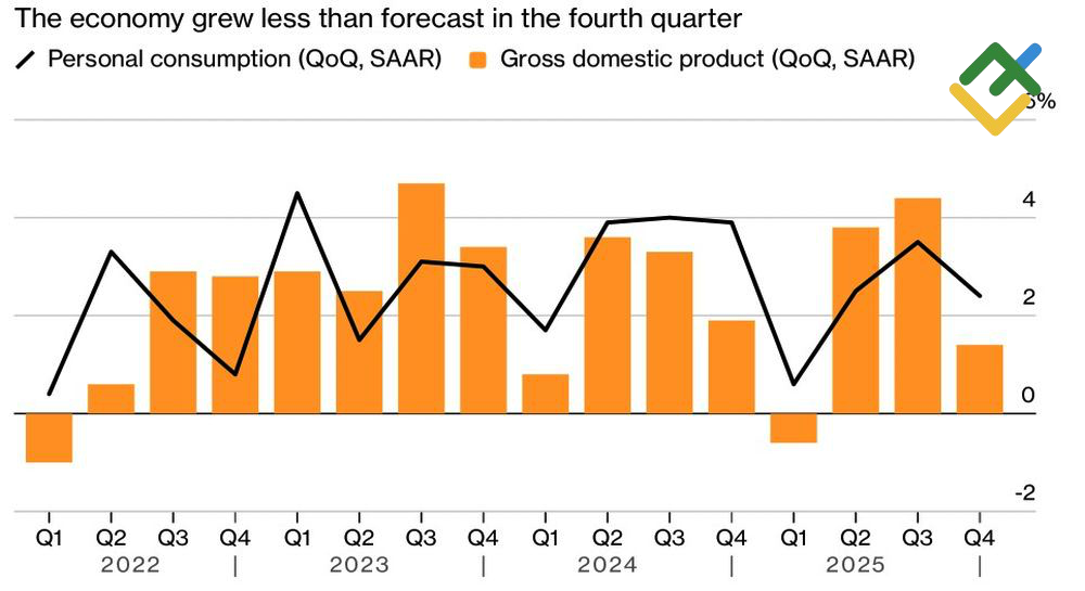 LiteFinance: Pertumbuhan PDB AS