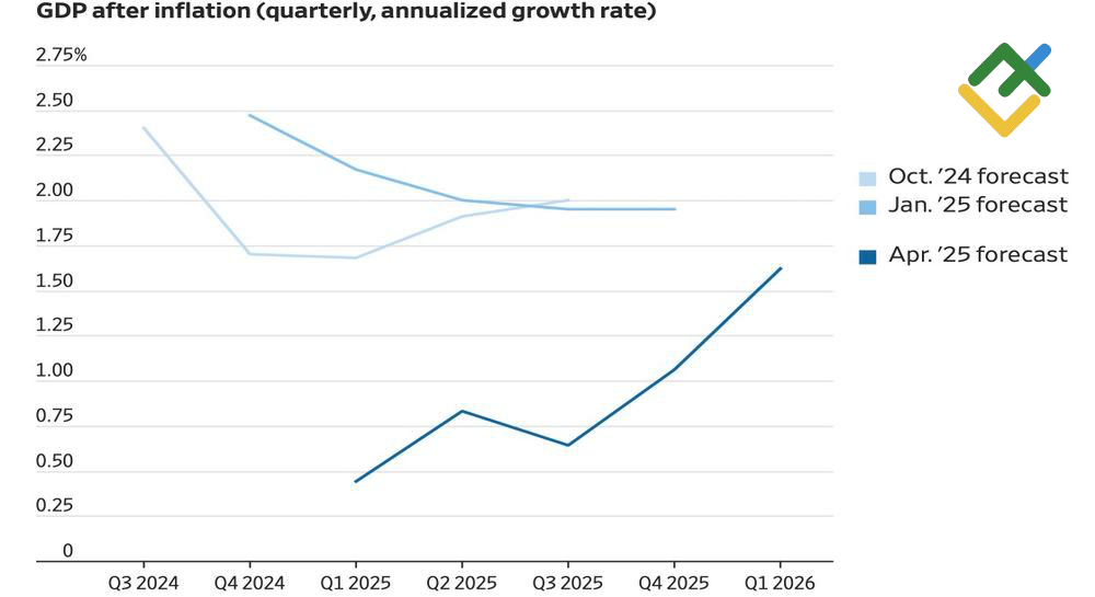 LiteFinance: Perkiraan GDP di AS