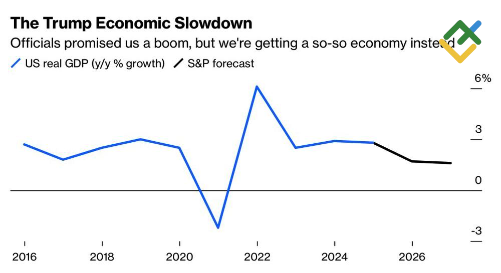 LiteFinance: GDP Riil AS dan Perkiraan