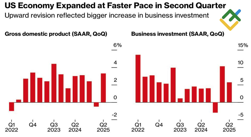LiteFinance: GDP dan Investasi Bisnis AS