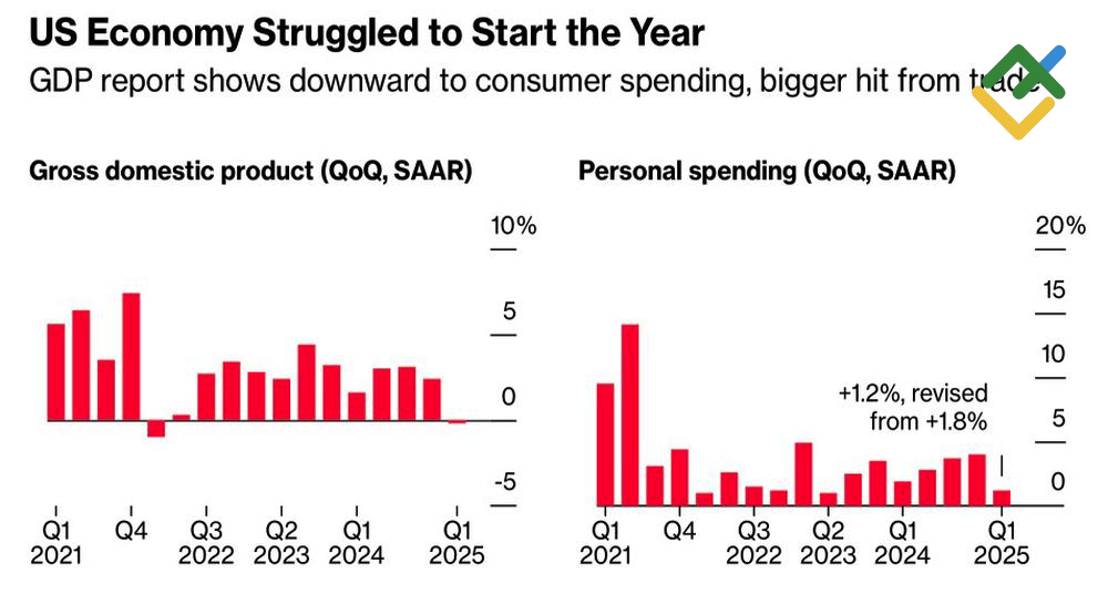 LiteFinance: GDP AS dan Pengeluaran Pribadi