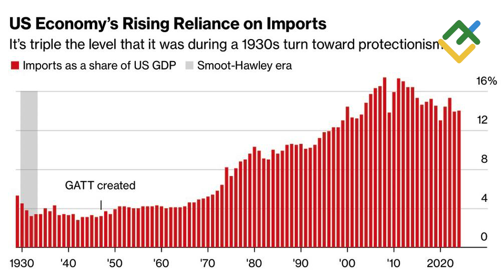 LiteFinance: Impor AS sebagai Persentase GDP