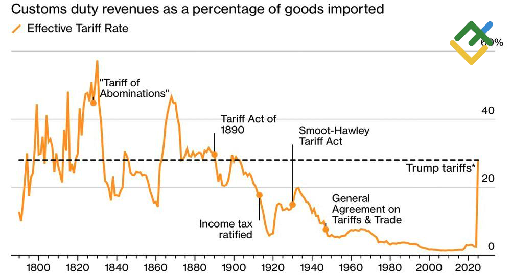 LiteFinance: Tingkat Tarif Efektif Rata-rata AS