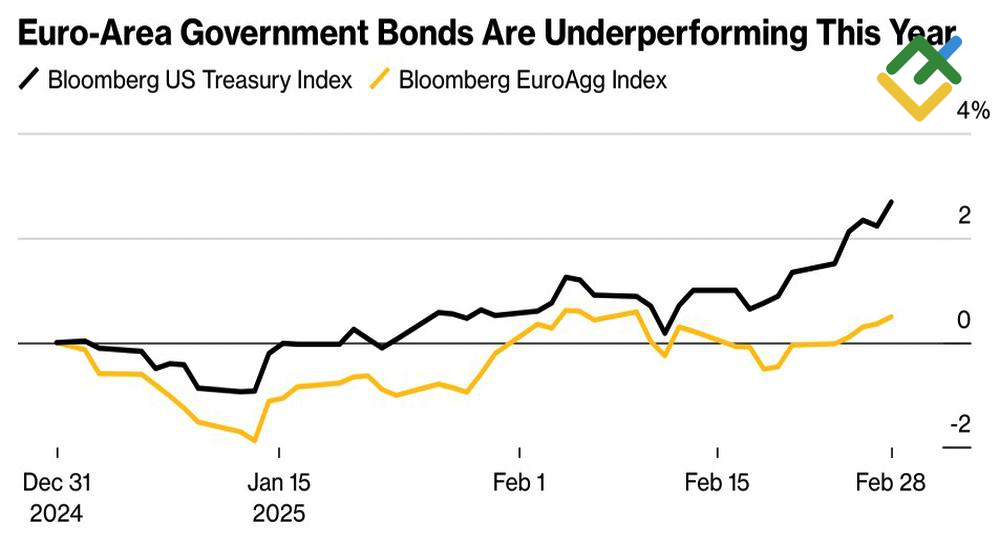 LiteFinance: Indeks Obligasi Treasury AS dan Euro Agregat