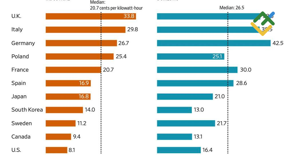 LiteFinance: Harga Energi di Eropa dan AS