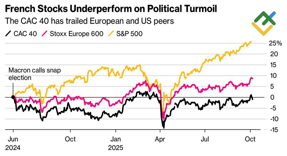 LiteFinance: Indeks Saham AS, Prancis, dan Eropa