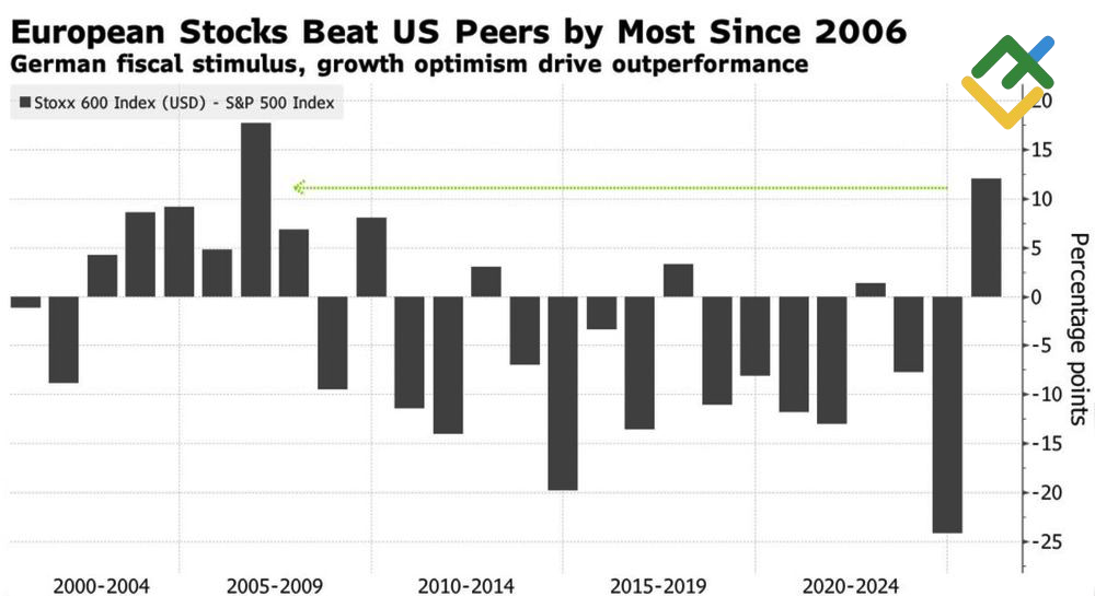 LiteFinance: Stoxx 600 vs. S&P 500