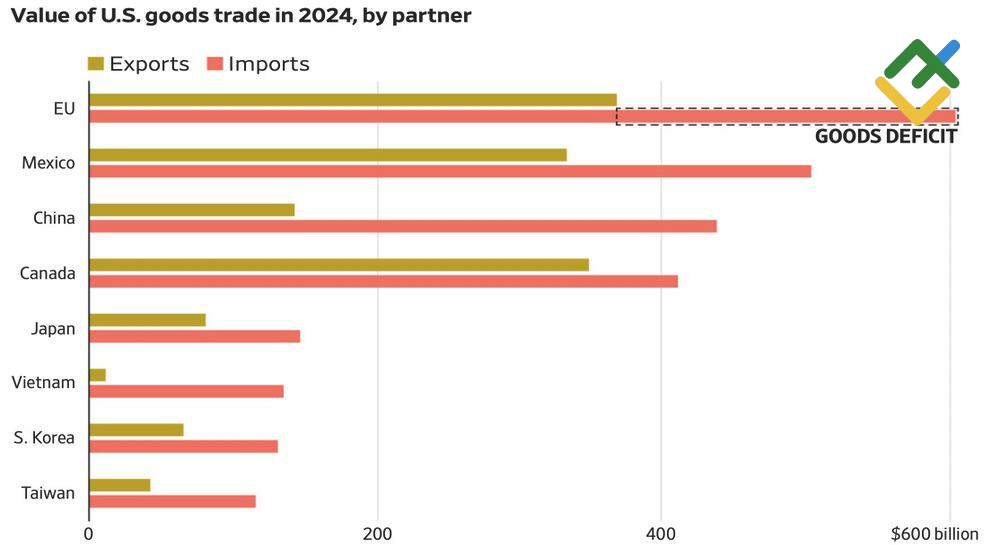 LiteFinance: Ekspor dan Impor AS