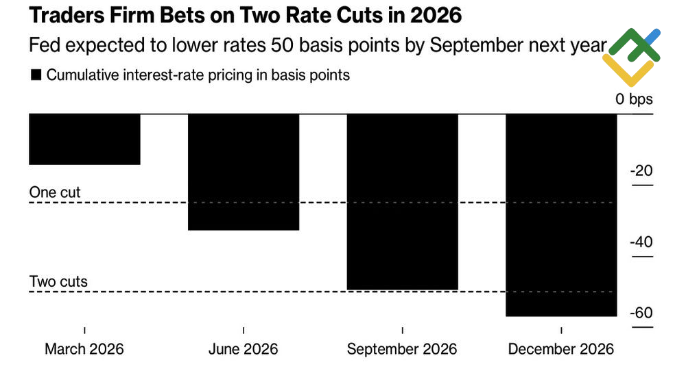 LiteFinance: Perkiraan Pemangkasan Suku Bunga The Fed