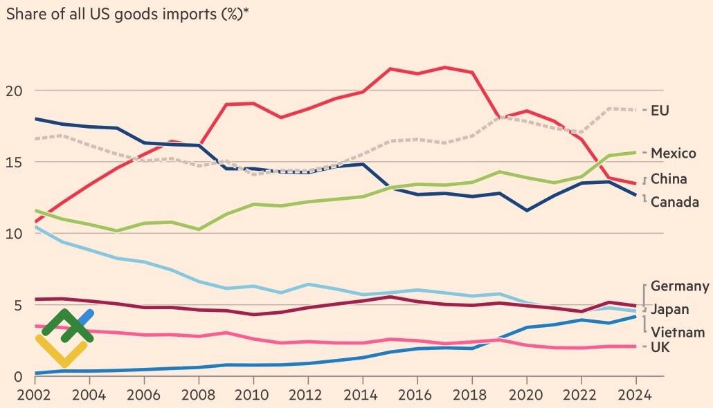 LiteFinance: Impor AS menurut Negara