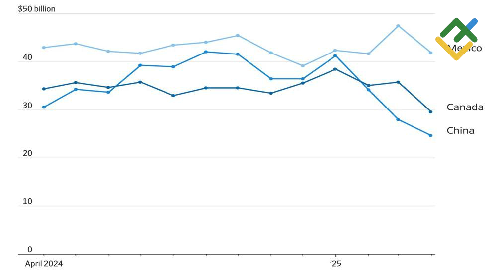 LiteFinance: Perubahan Impor AS