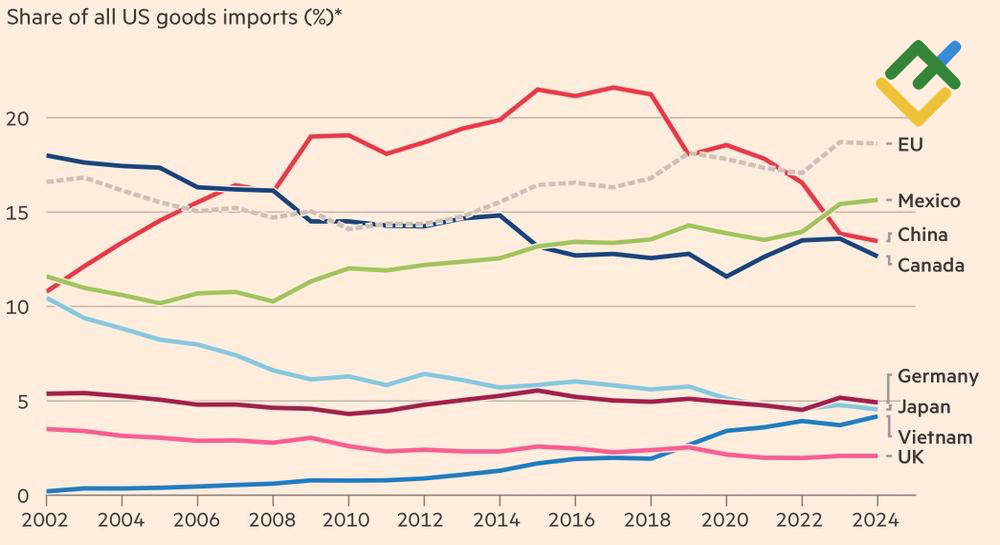 LiteFinance: Impor Barang AS