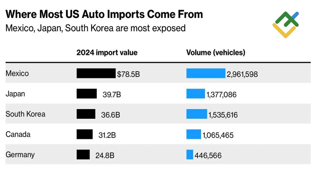 LiteFinance: Impor AS untuk Automobil