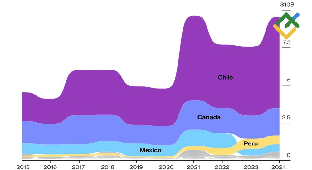 LiteFinance: Impor Tembaga AS berdasarkan Negara