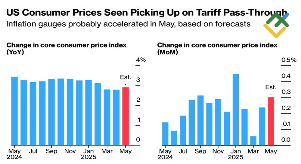 LiteFinance: Perubahan Inflasi AS