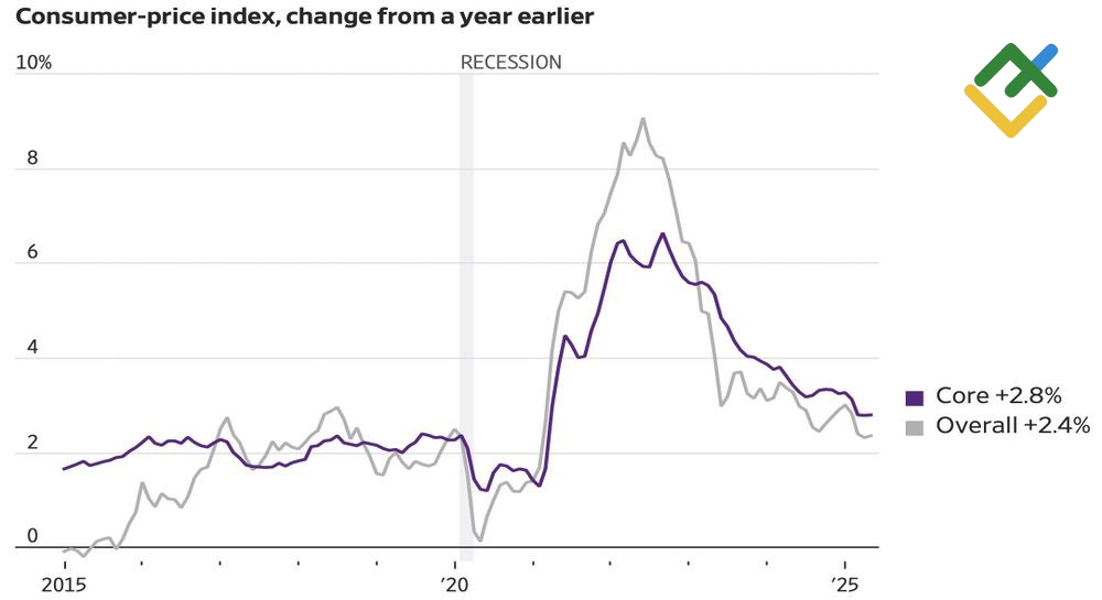 LiteFinance: Perubahan Inflasi AS
