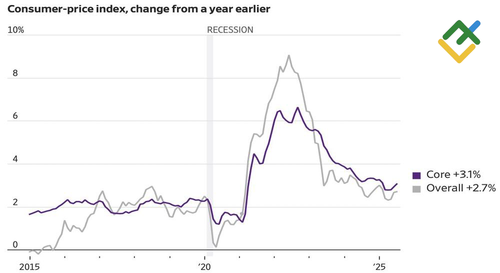 LiteFinance: Perubahan Inflasi AS