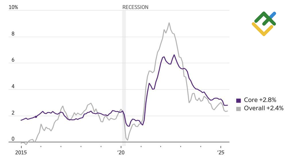 LiteFinance: Perubahan Inflasi AS