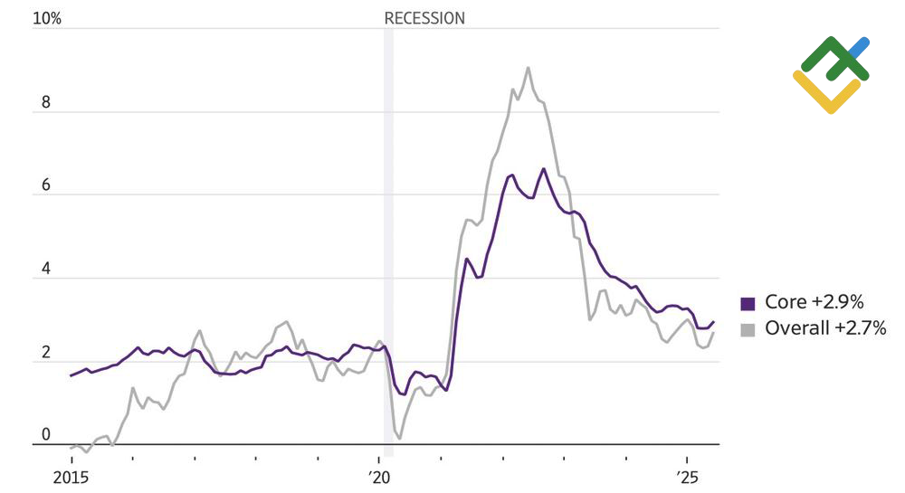 LiteFinance: Perubahan Inflasi AS