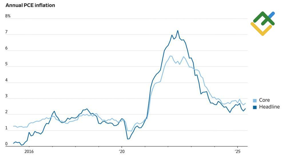 LiteFinance: Tren Inflasi AS