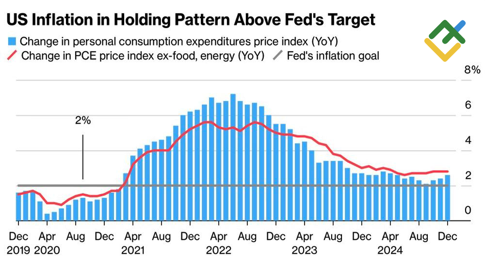 LiteFinance: Perubahan Inflasi AS
