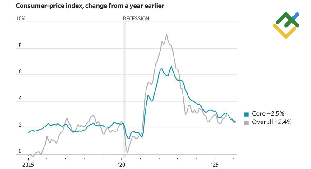 LiteFinance: Inflasi AS