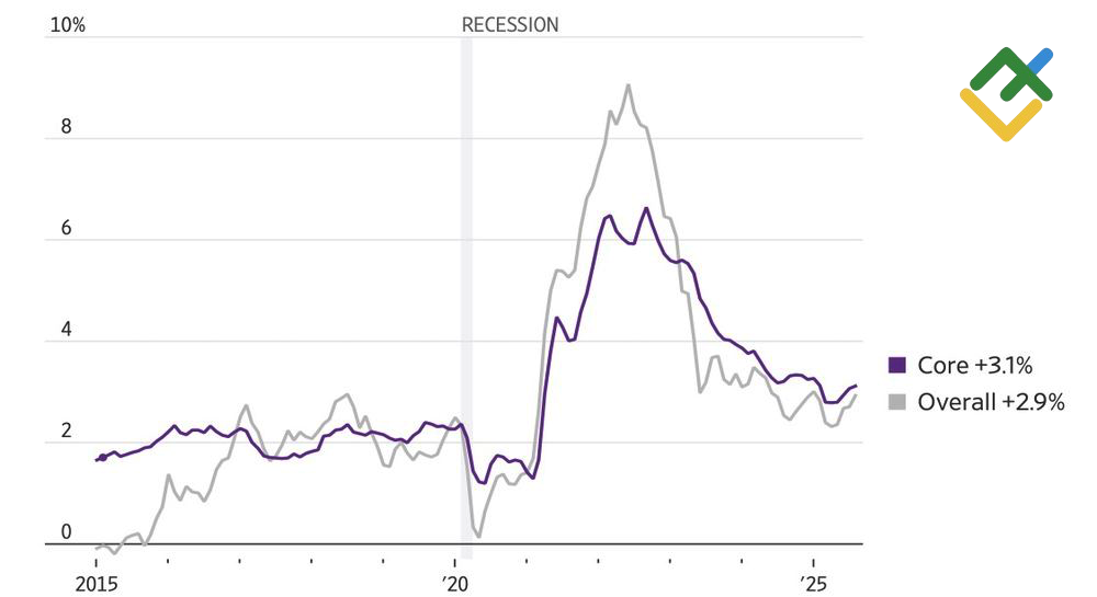 LiteFinance: Tingkat Inflasi AS