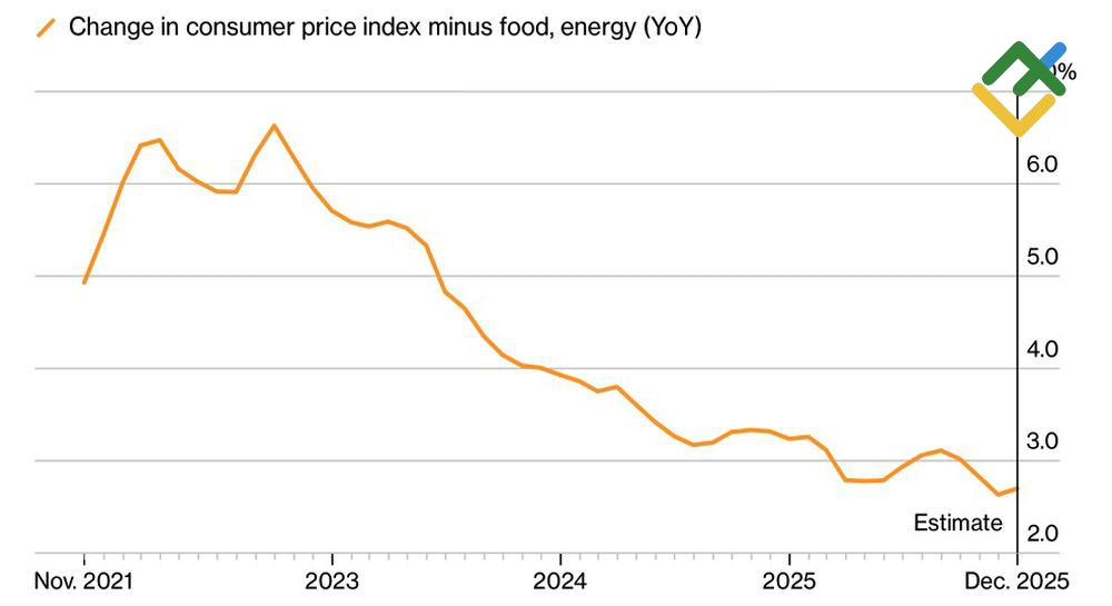 LiteFinance: Perubahan Inflasi AS