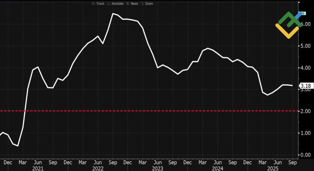 LiteFinance: Perubahan Inflasi AS