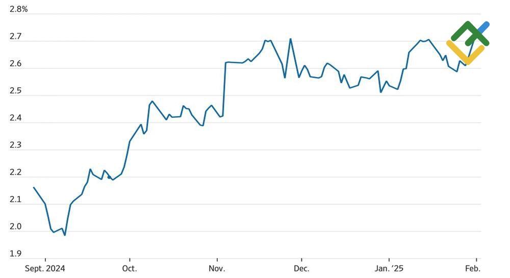 LiteFinance: Ekspektasi Inflasi AS