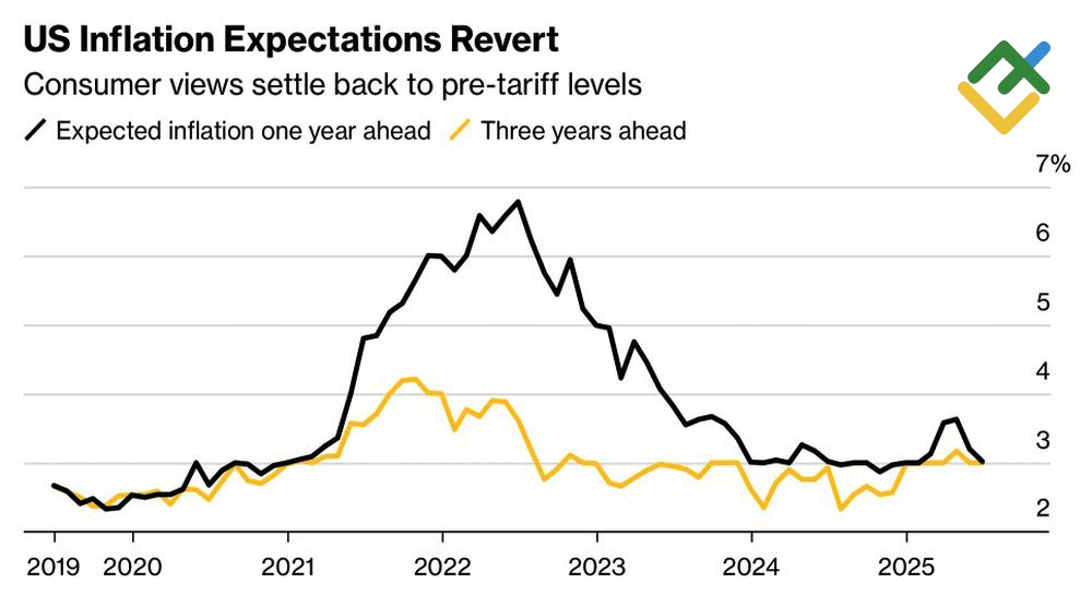 LiteFinance: Ekspektasi Inflasi AS