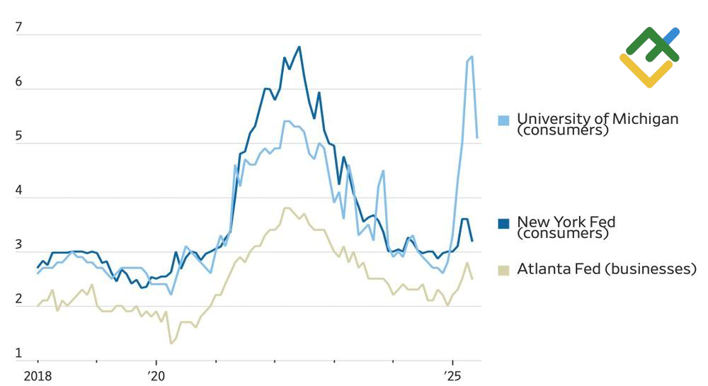 LiteFinance: Ekspektasi Inflasi AS