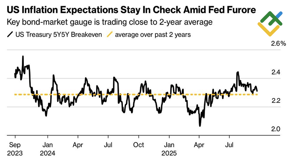 LiteFinance: Ekspektasi Inflasi AS