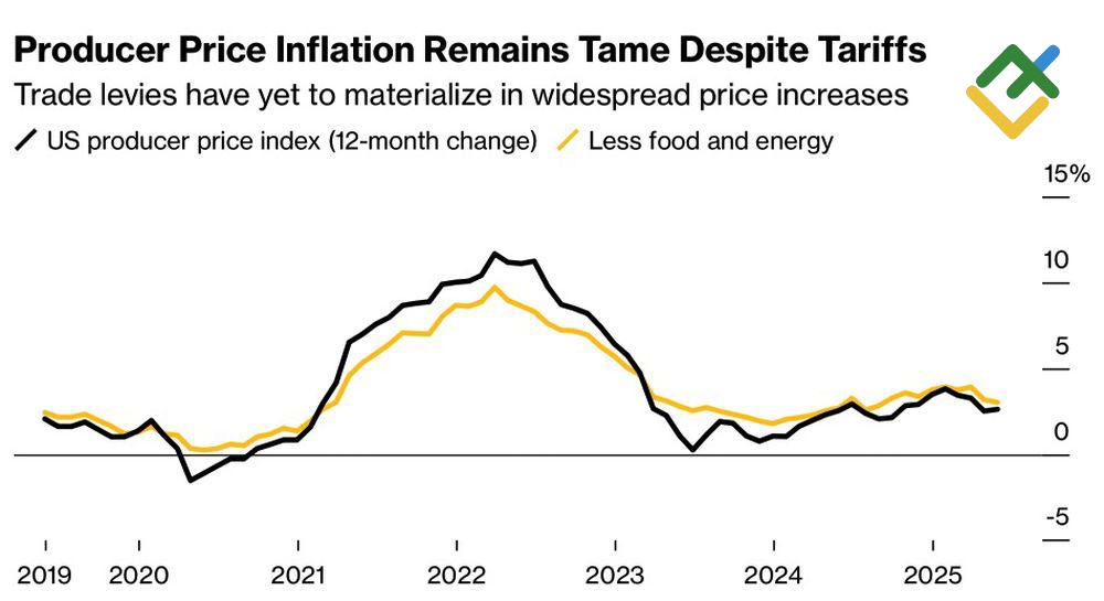 LiteFinance: Perubahan PPI AS