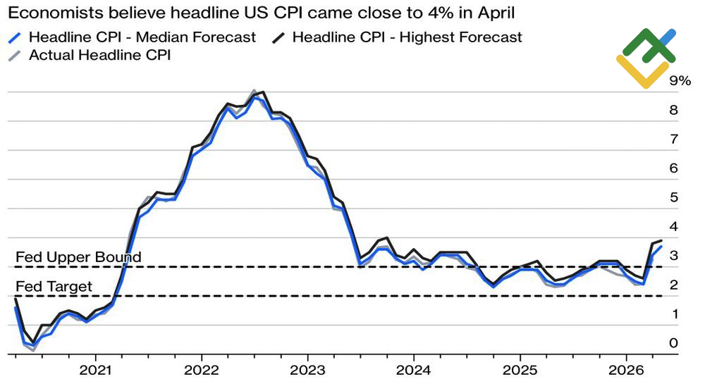 LiteFinance: US Inflation Forecasts