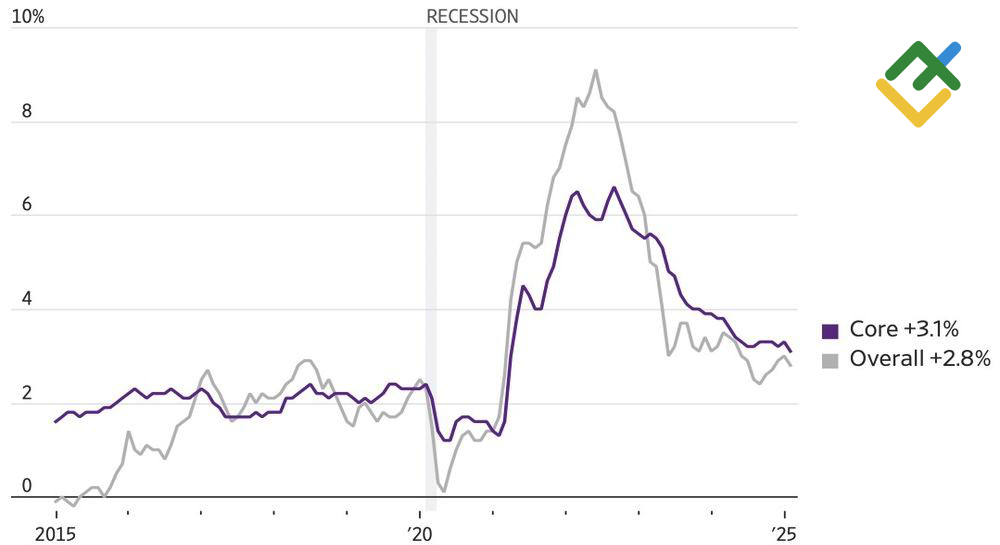LiteFinance: Tingkat Inflasi AS