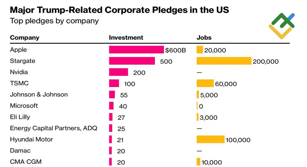 LiteFinance: Analisis Prospek Investasi di Ekonomi AS