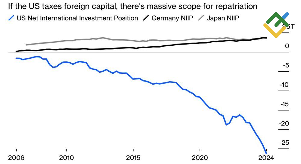LiteFinance: Posisi Investasi Internasional Bersih di AS, Jerman, dan Jepang