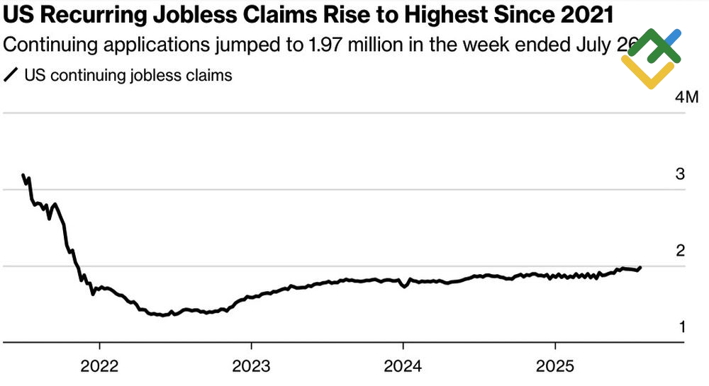 LiteFinance: Klaim Pengangguran Berulang